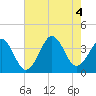 Tide chart for Ocean City Beach, North Carolina on 2022/08/4
