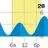 Tide chart for Ocean City Beach, North Carolina on 2023/06/20