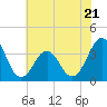 Tide chart for Ocean City Beach, North Carolina on 2023/06/21
