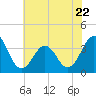 Tide chart for Ocean City Beach, North Carolina on 2023/06/22