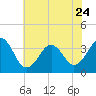 Tide chart for Ocean City Beach, North Carolina on 2023/06/24