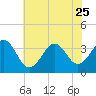 Tide chart for Ocean City Beach, North Carolina on 2023/06/25