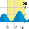 Tide chart for Ocean City Beach, North Carolina on 2023/06/28
