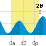 Tide chart for Ocean City Beach, North Carolina on 2023/07/20