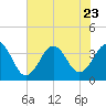 Tide chart for Ocean City Beach, North Carolina on 2023/07/23