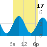 Tide chart for Ocean City Beach, North Carolina on 2023/09/17