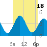 Tide chart for Ocean City Beach, North Carolina on 2023/09/18