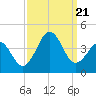 Tide chart for Ocean City Beach, North Carolina on 2023/09/21