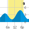 Tide chart for Ocean City Beach, North Carolina on 2023/09/9