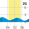 Tide chart for Inlet, Ocean City, Maryland on 2021/01/21