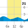 Tide chart for Inlet, Ocean City, Maryland on 2021/02/21