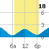 Tide chart for Inlet, Ocean City, Maryland on 2021/03/18