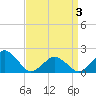 Tide chart for Inlet, Ocean City, Maryland on 2021/04/3