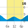 Tide chart for Inlet, Ocean City, Maryland on 2021/05/16