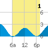 Tide chart for Inlet, Ocean City, Maryland on 2021/05/1