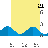 Tide chart for Inlet, Ocean City, Maryland on 2021/05/21
