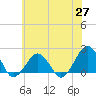 Tide chart for Inlet, Ocean City, Maryland on 2021/05/27