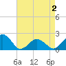 Tide chart for Inlet, Ocean City, Maryland on 2021/05/2