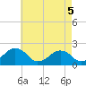 Tide chart for Inlet, Ocean City, Maryland on 2021/05/5