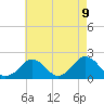 Tide chart for Inlet, Ocean City, Maryland on 2021/05/9