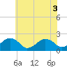 Tide chart for Inlet, Ocean City, Maryland on 2021/06/3