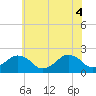 Tide chart for Inlet, Ocean City, Maryland on 2021/06/4