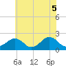 Tide chart for Inlet, Ocean City, Maryland on 2021/06/5