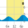 Tide chart for Inlet, Ocean City, Maryland on 2021/06/8