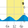 Tide chart for Inlet, Ocean City, Maryland on 2021/06/9