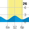 Tide chart for Inlet, Ocean City, Maryland on 2021/09/26