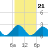 Tide chart for Inlet, Ocean City, Maryland on 2021/10/21