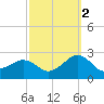 Tide chart for Inlet, Ocean City, Maryland on 2021/10/2