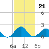 Tide chart for Inlet, Ocean City, Maryland on 2022/01/21
