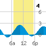 Tide chart for Inlet, Ocean City, Maryland on 2022/02/4