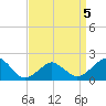Tide chart for Inlet, Ocean City, Maryland on 2022/04/5
