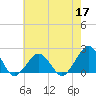 Tide chart for Inlet, Ocean City, Maryland on 2022/05/17