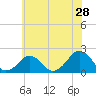 Tide chart for Inlet, Ocean City, Maryland on 2022/05/28