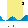 Tide chart for Inlet, Ocean City, Maryland on 2022/05/3