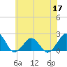 Tide chart for Inlet, Ocean City, Maryland on 2022/06/17