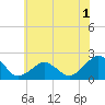 Tide chart for Inlet, Ocean City, Maryland on 2022/06/1