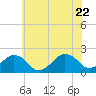 Tide chart for Inlet, Ocean City, Maryland on 2022/06/22
