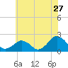Tide chart for Inlet, Ocean City, Maryland on 2022/06/27