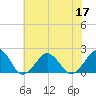 Tide chart for Inlet, Ocean City, Maryland on 2022/07/17