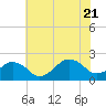 Tide chart for Inlet, Ocean City, Maryland on 2022/07/21