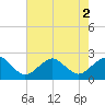 Tide chart for Ocean City Inlet, Maryland on 2022/08/2
