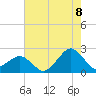 Tide chart for Ocean City Inlet, Maryland on 2022/08/8