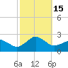 Tide chart for Inlet, Ocean City, Maryland on 2022/10/15