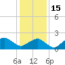 Tide chart for Inlet, Ocean City, Maryland on 2023/01/15