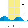 Tide chart for Inlet, Ocean City, Maryland on 2023/01/1