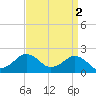 Tide chart for Inlet, Ocean City, Maryland on 2023/04/2